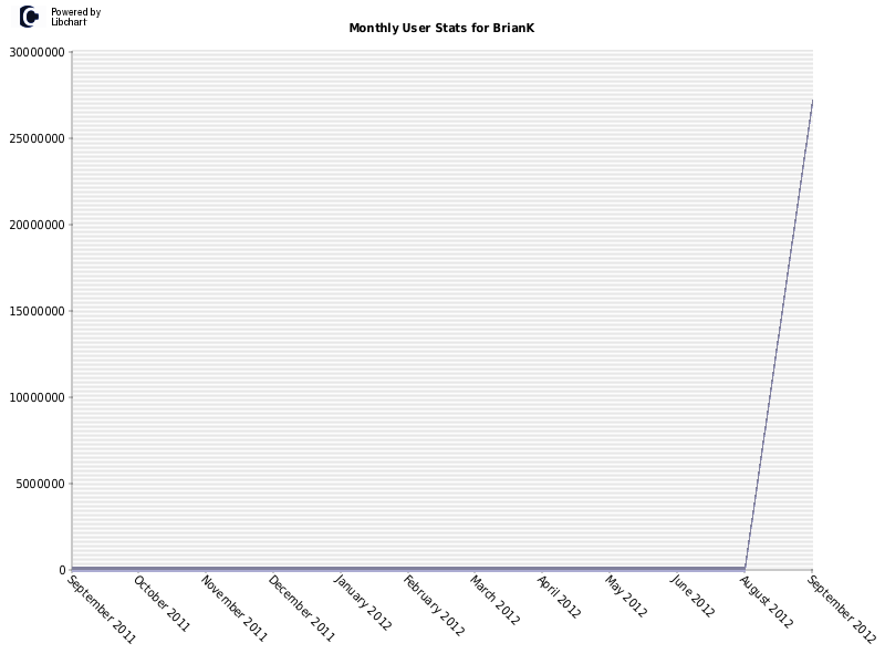 Monthly User Stats for BrianK